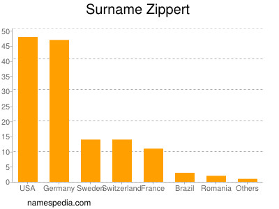 Surname Zippert