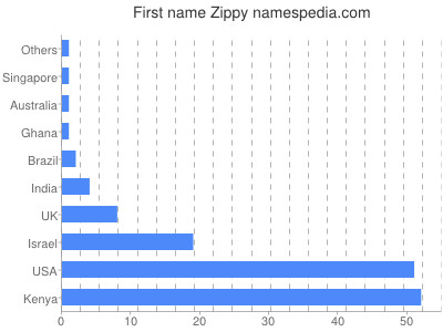 Given name Zippy