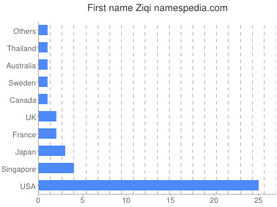 Given name Ziqi