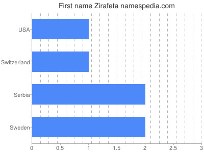 Given name Zirafeta