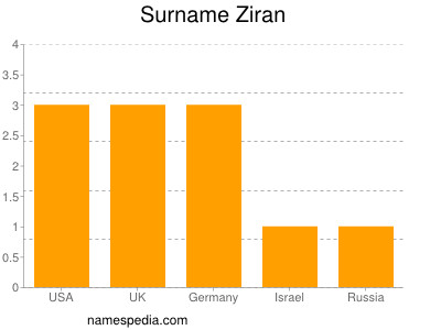 Surname Ziran