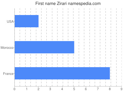 Given name Zirari
