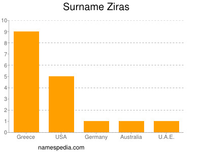 Surname Ziras