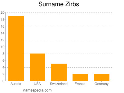 Surname Zirbs