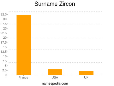 Surname Zircon