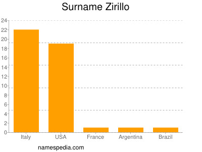 Surname Zirillo