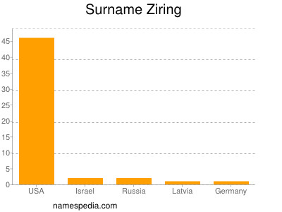 Surname Ziring