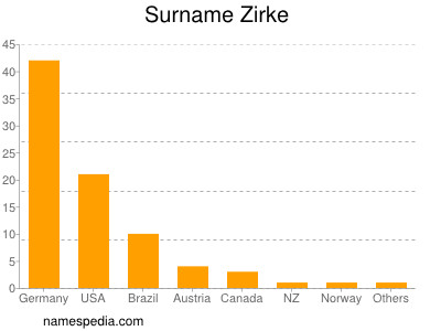 Surname Zirke