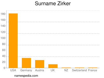 Surname Zirker