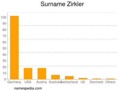 Surname Zirkler