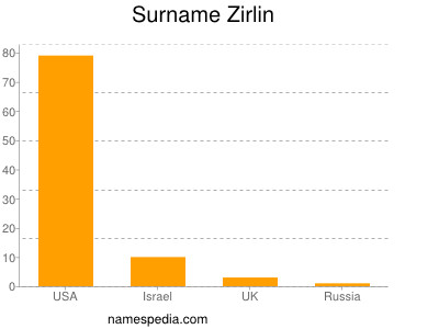 Surname Zirlin
