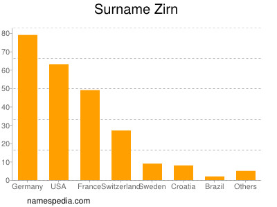 Surname Zirn