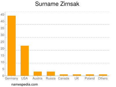 Surname Zirnsak
