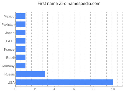 Given name Ziro