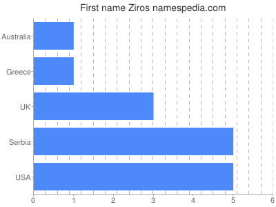 Given name Ziros