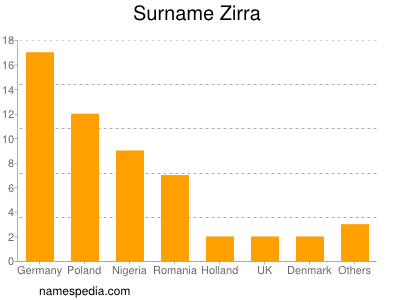 Surname Zirra