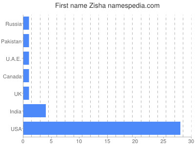 Given name Zisha