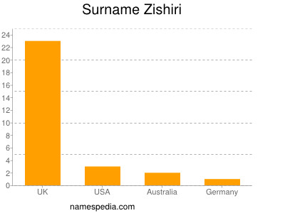 Surname Zishiri