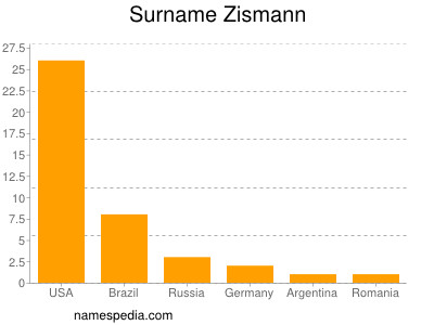 Surname Zismann