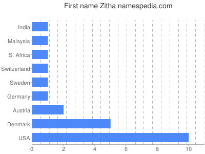 Given name Zitha