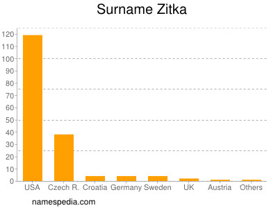 Surname Zitka