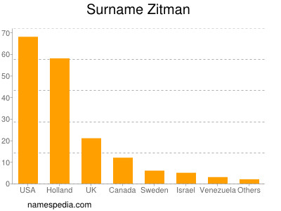 Surname Zitman
