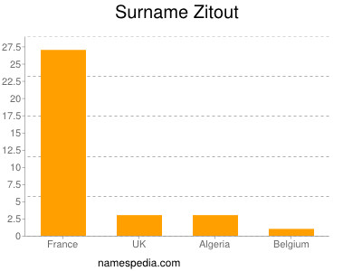 Surname Zitout