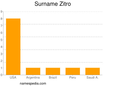 Surname Zitro