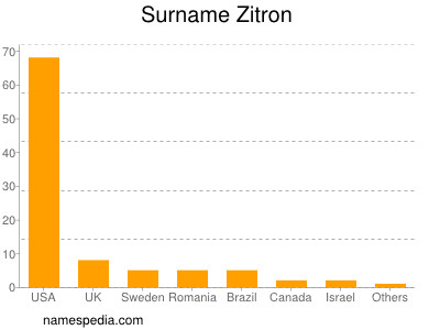 Surname Zitron