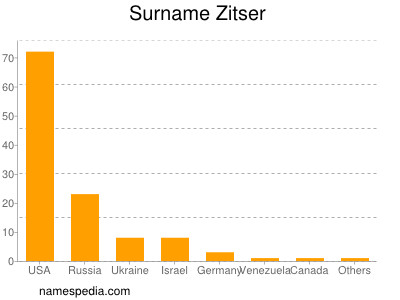 Surname Zitser