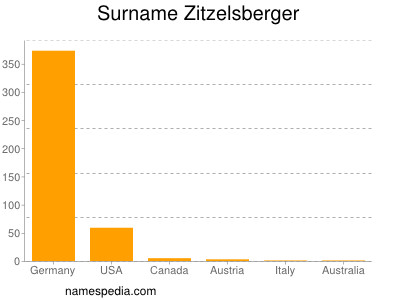 Surname Zitzelsberger