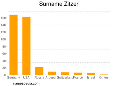 Surname Zitzer
