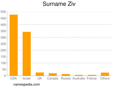 Surname Ziv