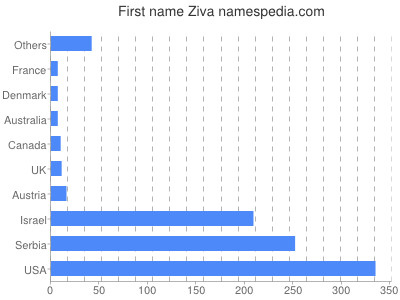 Given name Ziva
