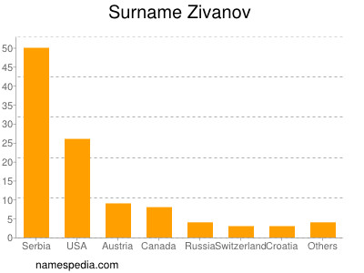 Surname Zivanov