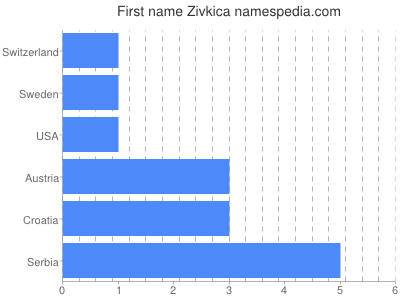 Given name Zivkica