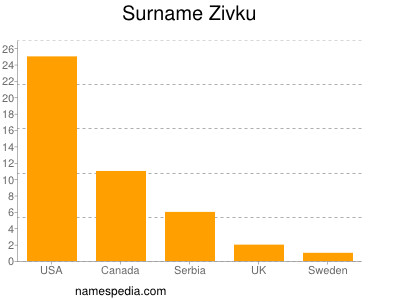 Surname Zivku
