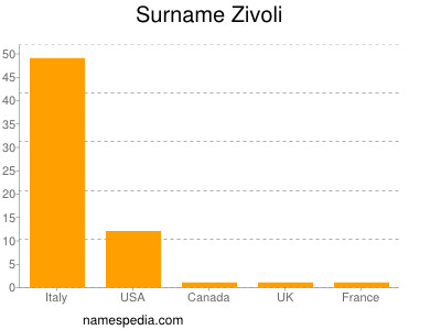 Surname Zivoli