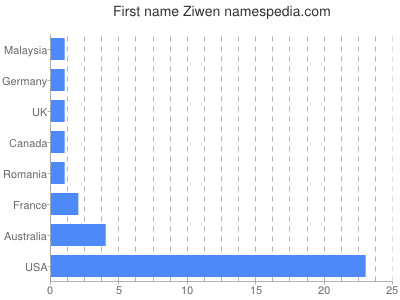 Given name Ziwen