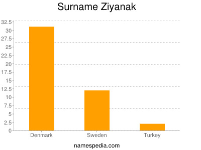 Surname Ziyanak