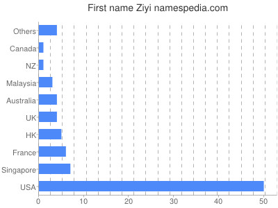 Given name Ziyi