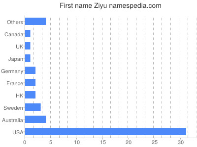 Given name Ziyu