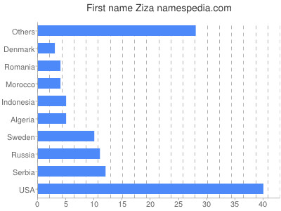 Given name Ziza