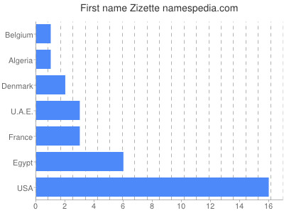 Given name Zizette