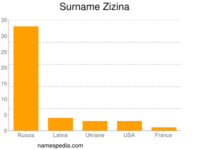 Surname Zizina