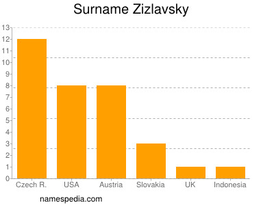Surname Zizlavsky
