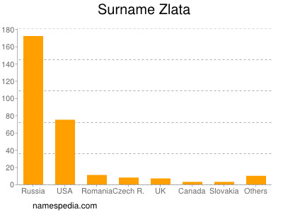 Surname Zlata