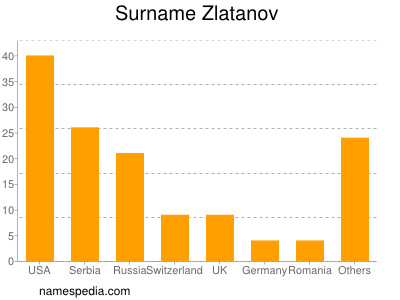 Surname Zlatanov