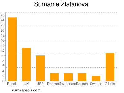 Surname Zlatanova