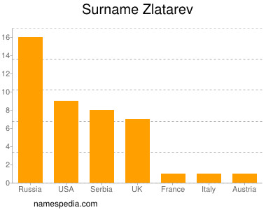 Surname Zlatarev